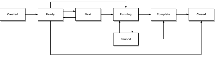 Libre Order State Model