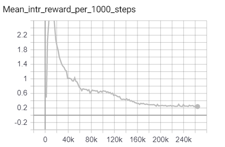 Mean intrinsic reward