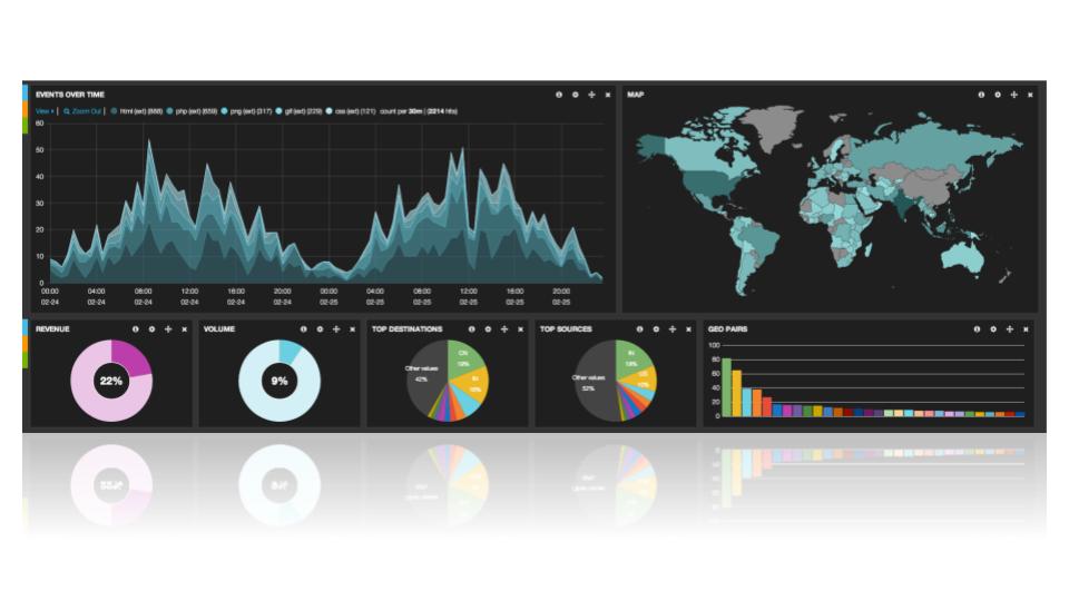 Strata Twitter Analytics with Kibana