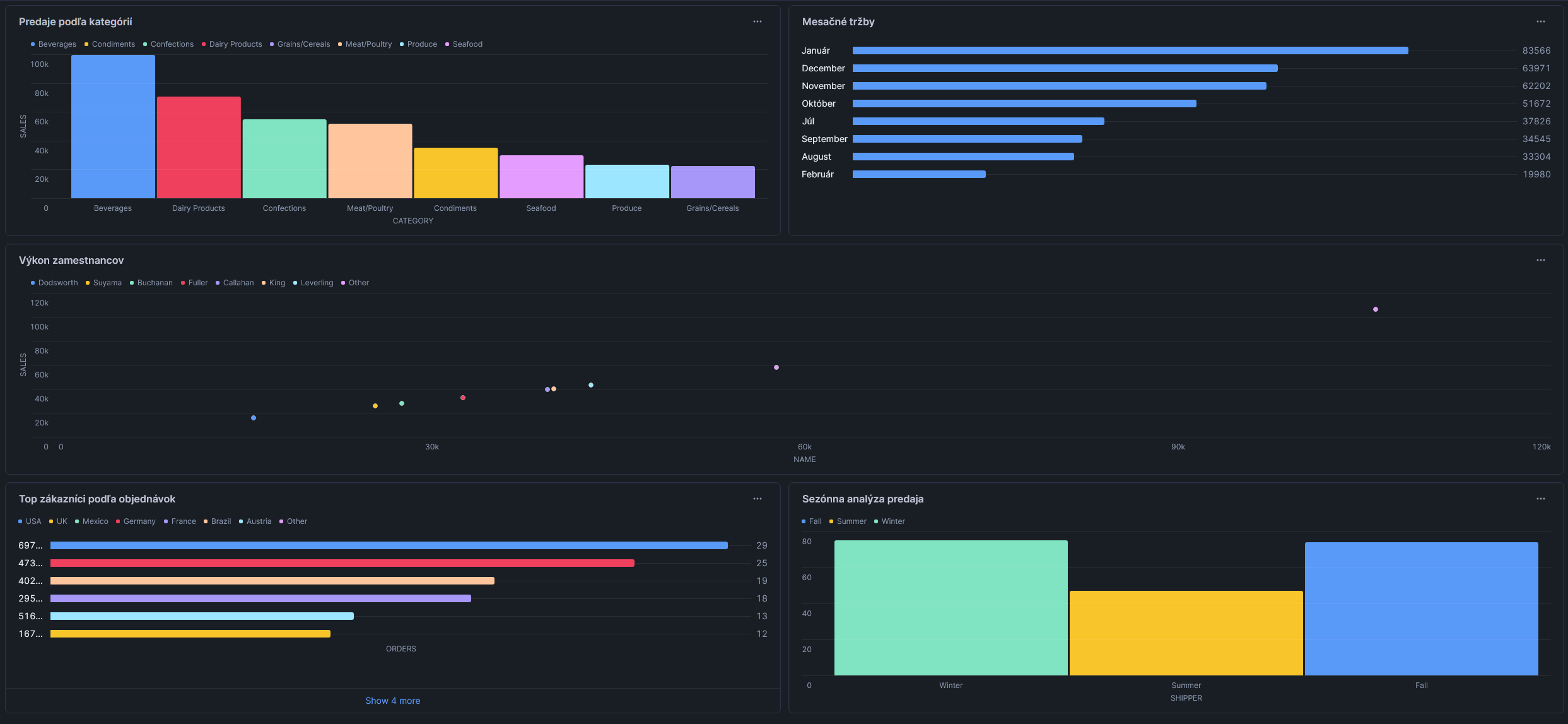 Dashboard ukážka