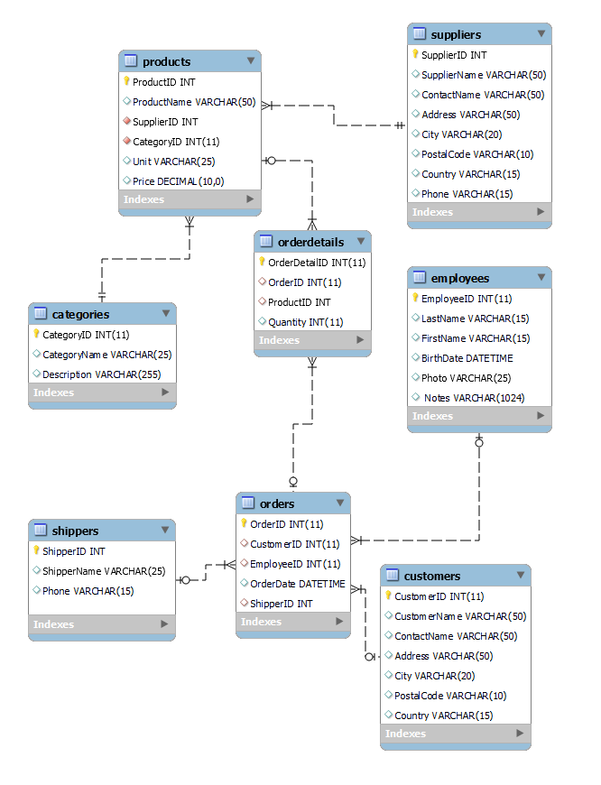 ERD diagram zdrojovej databázy