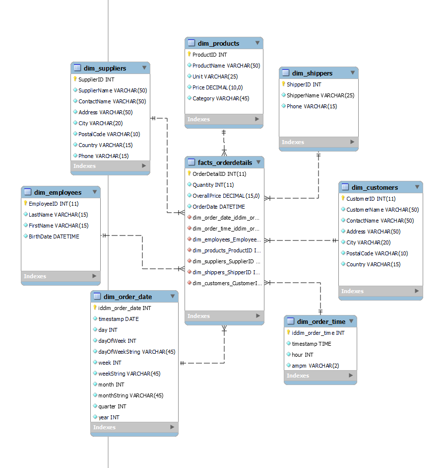 Star Schema diagram