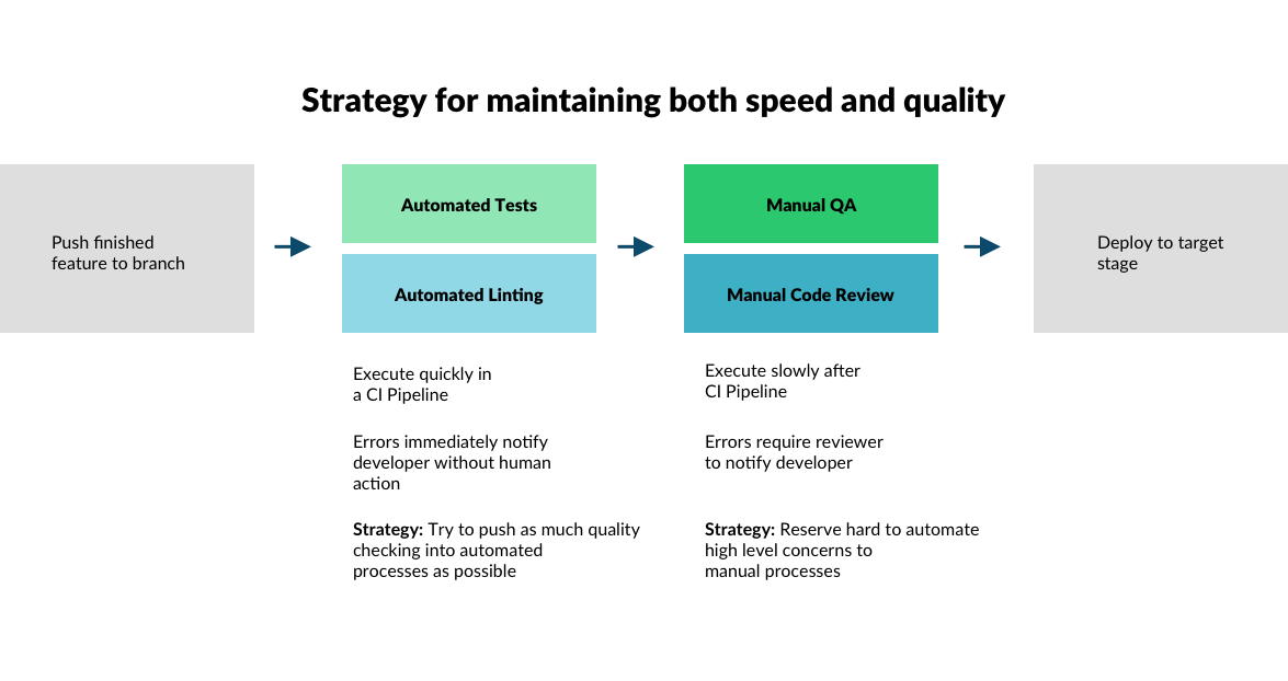 Speed and Quality Diagram