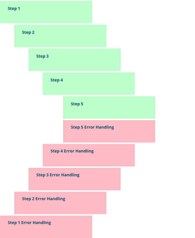 code with 4 callback and error handling