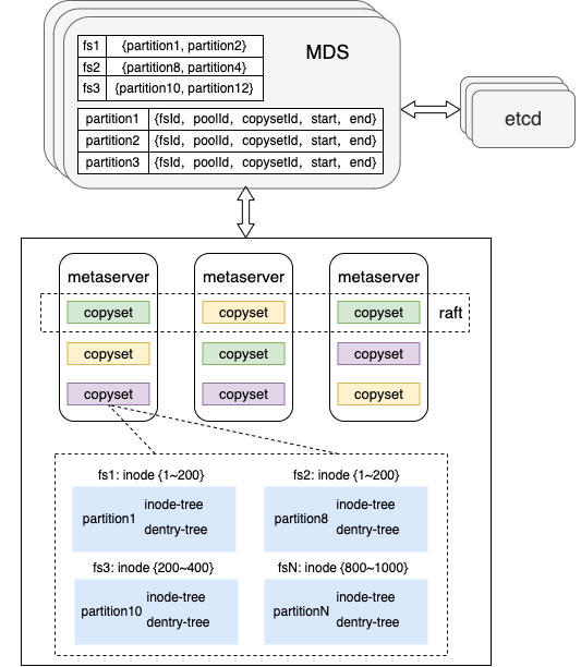 curvefs_meta_cluster.png