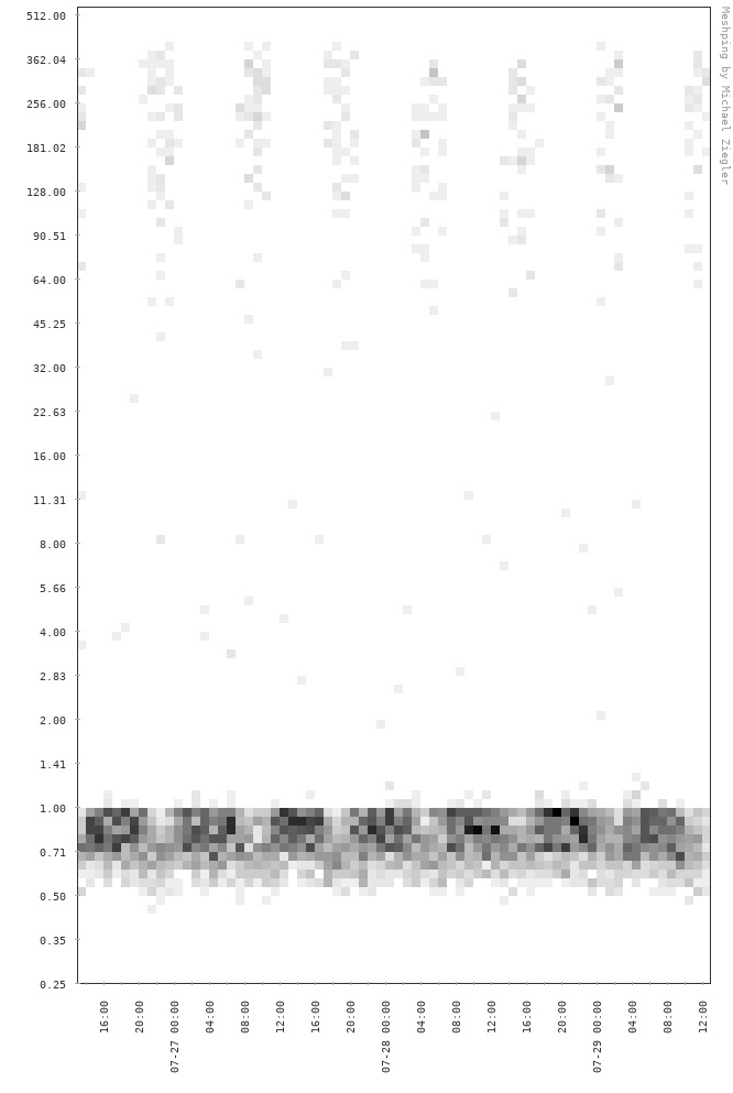 datacenter heatmap