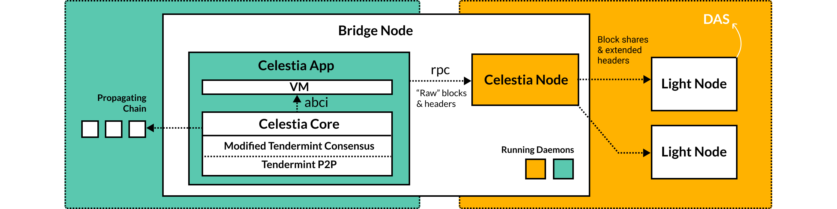 Bridge Nodes