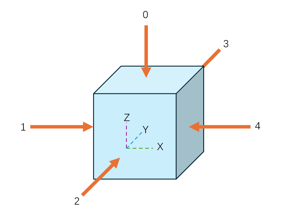  Select the direction around the object to generate random grasp