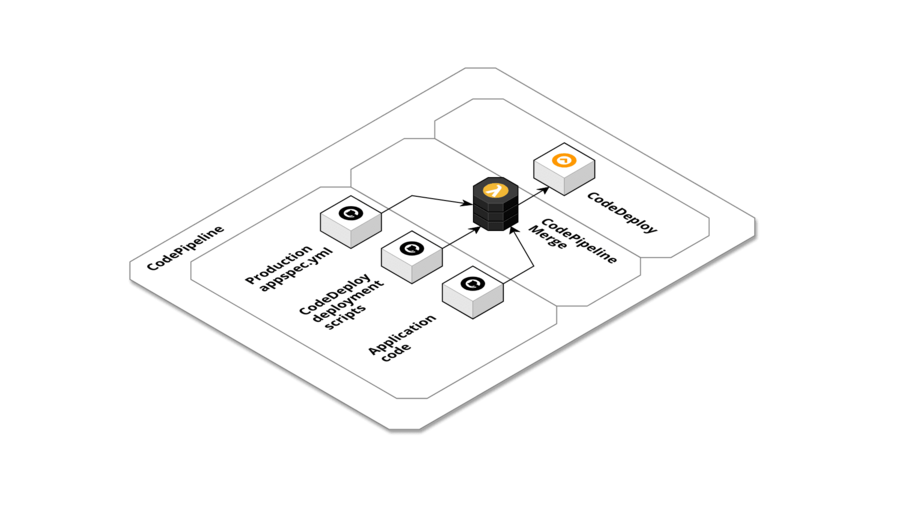 CodeDeploy use case diagram