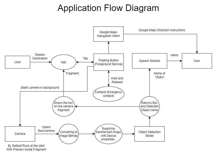 Flow Diagram