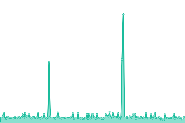 Response time graph