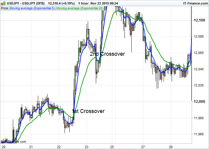 EMA crossing strategy