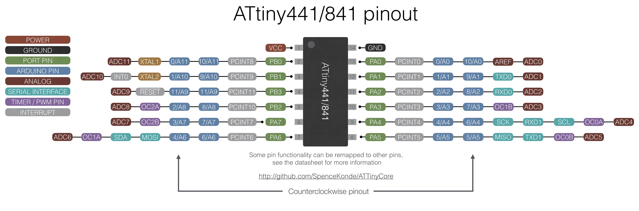 x41 pin mapping