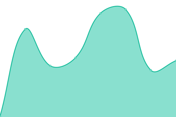 Response time graph