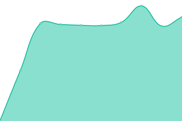 Response time graph