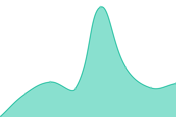 Response time graph