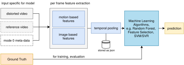 General Architecture of Models