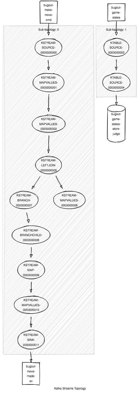 Kafka streams topo for judge