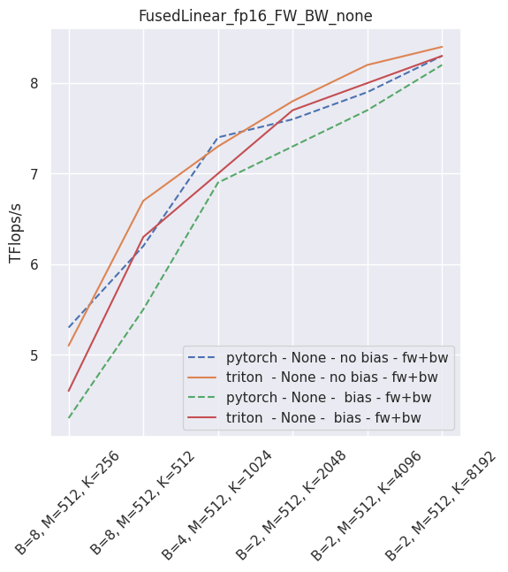 Fused linear layers throughput in fp16 - training