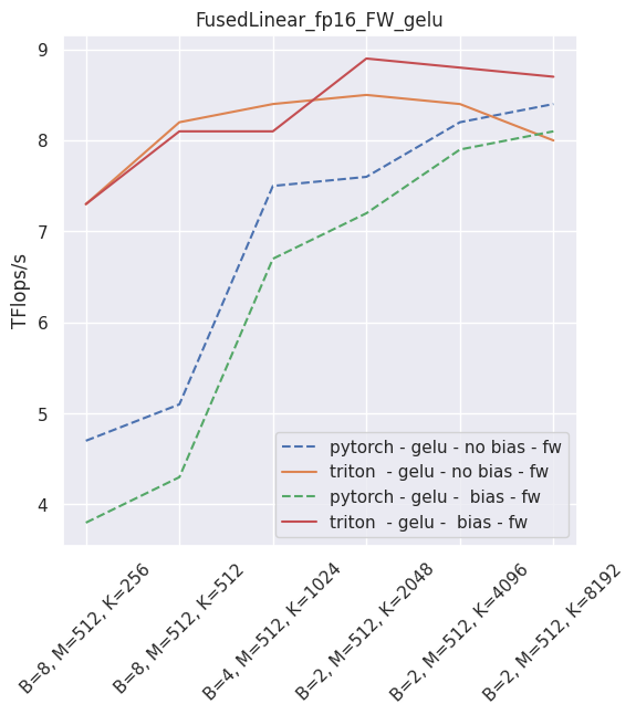 Fused linear layers throughput in fp16 - inference