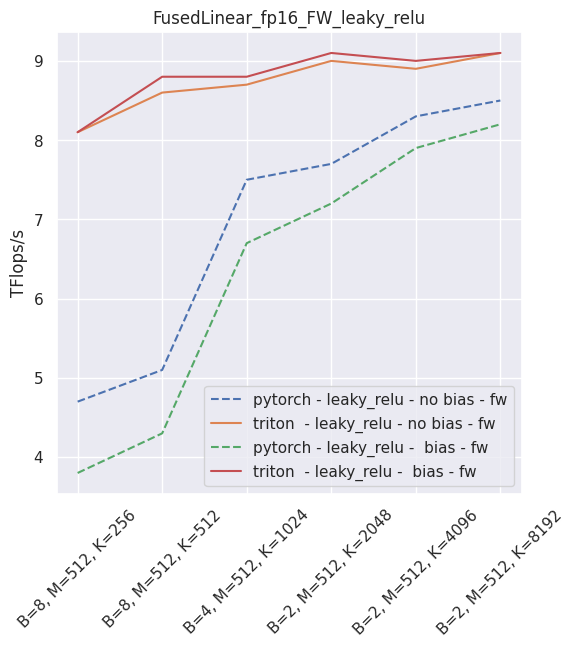 Fused linear layers throughput in fp16 - inference