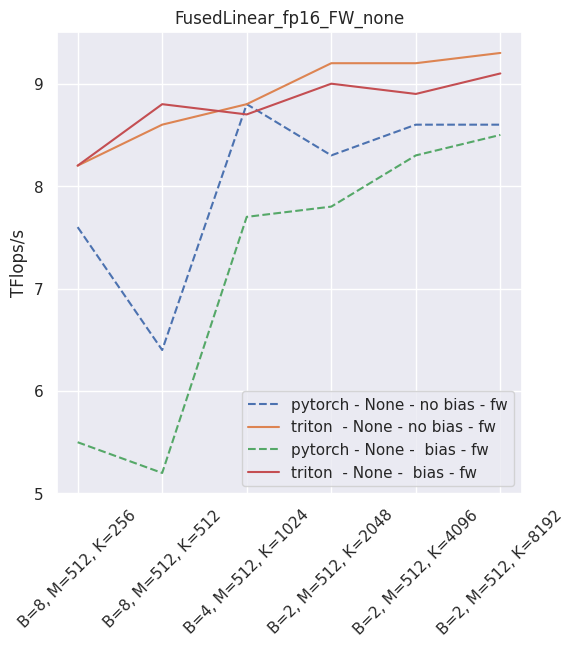 Fused linear layers throughput in fp16 - inference