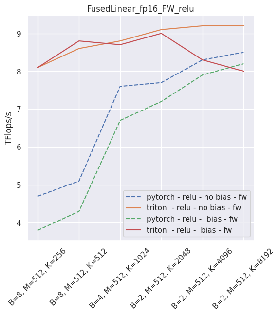 Fused linear layers throughput in fp16 - inference