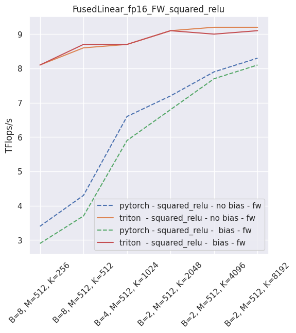 Fused linear layers throughput in fp16 - inference