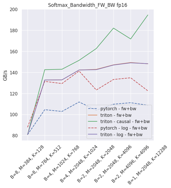 Softmax throughput in fp16 - training