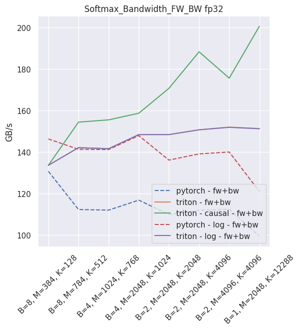 Softmax throughput in fp32 - training