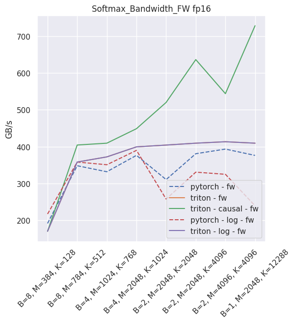 Softmax throughput in fp16 - inference