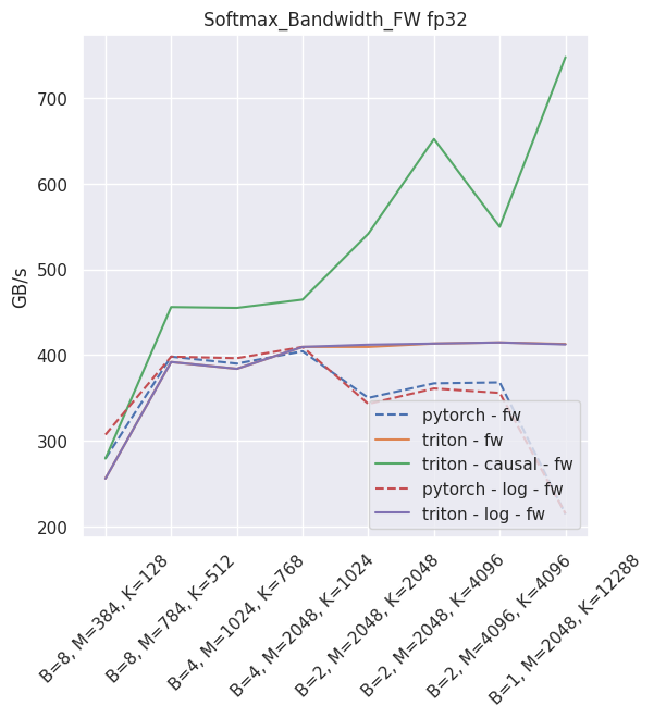 Softmax throughput in fp32 - inference