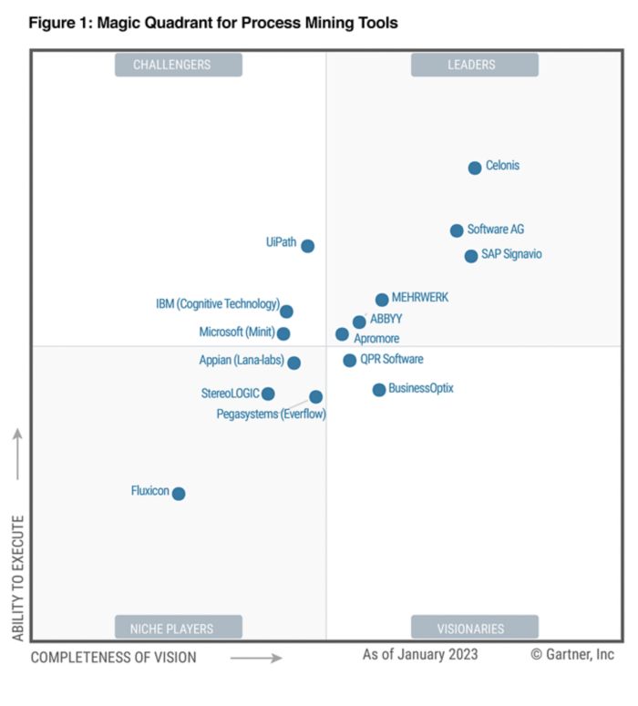 Gartner Process Mining 2023