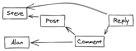 Social data seeding example