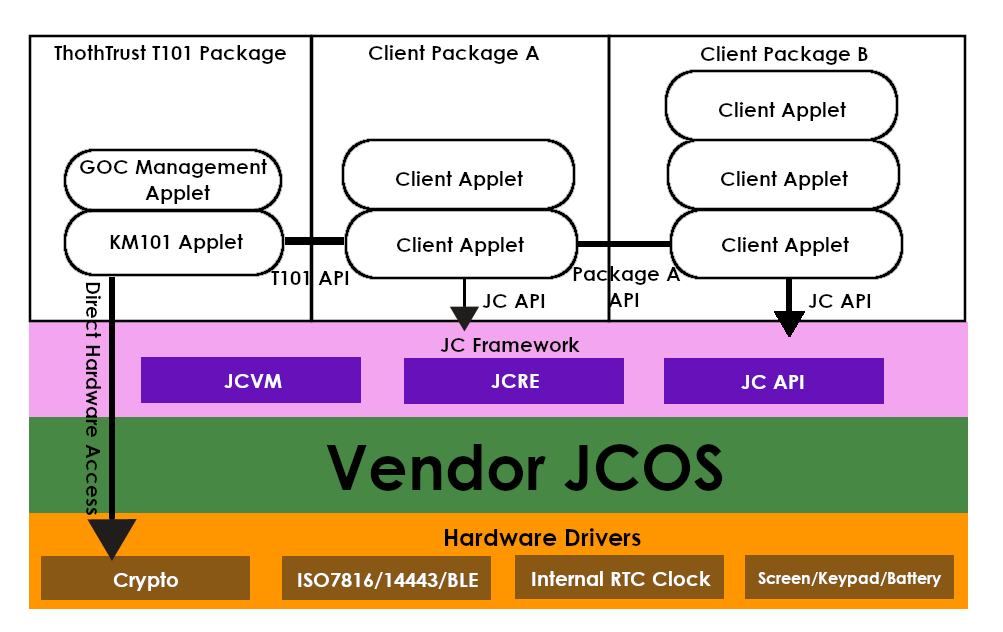 THETAKey T101 JavaCard Architecture