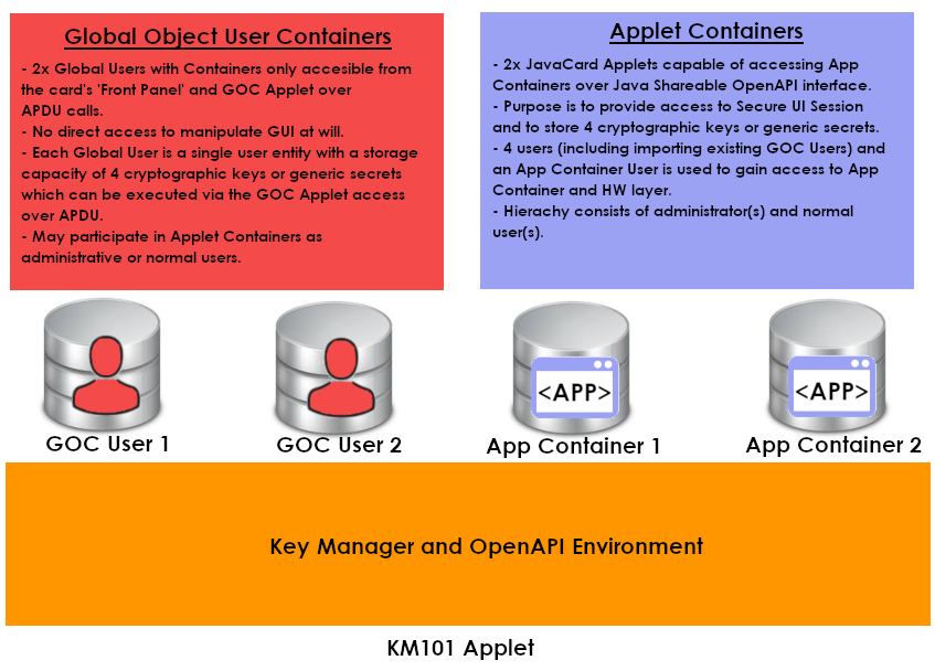 KM101 Architecture