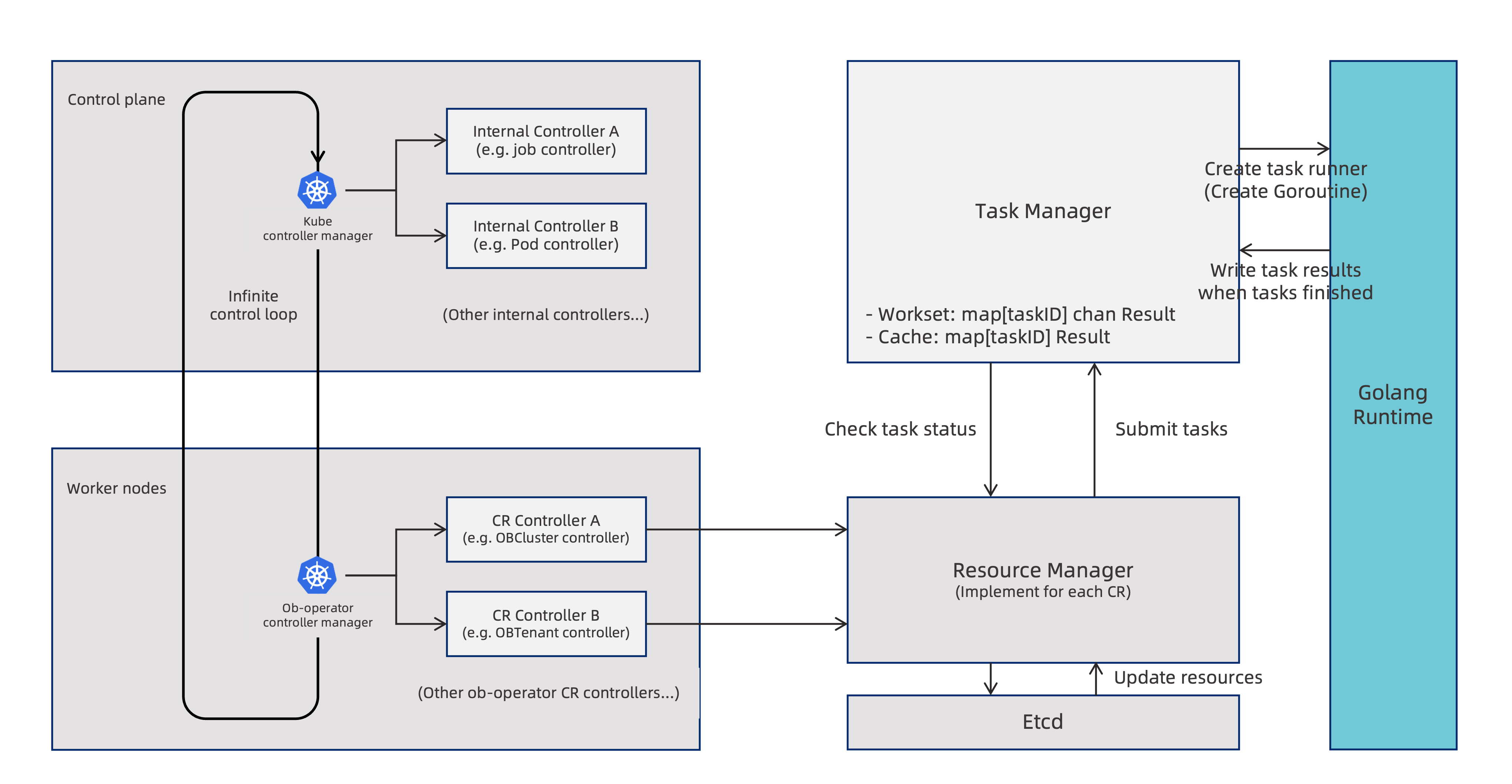 ob-operator Architecture