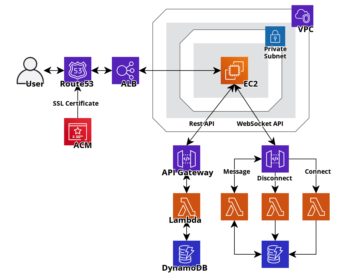 KDDI Hackathon Architecture