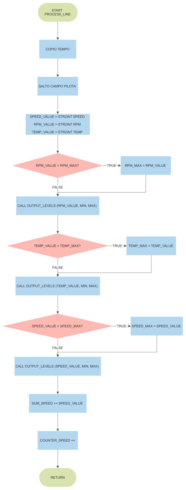 process_line