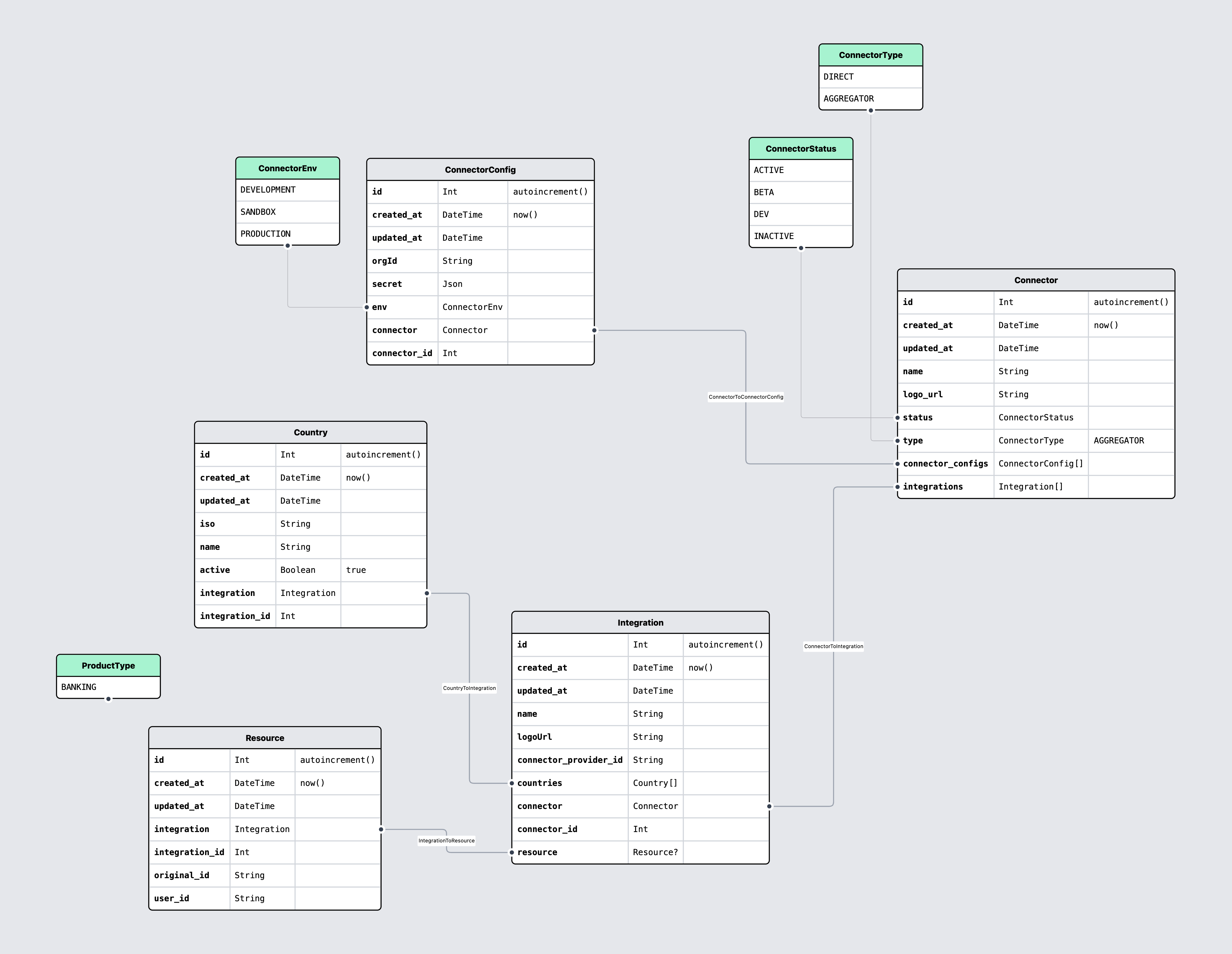 data model