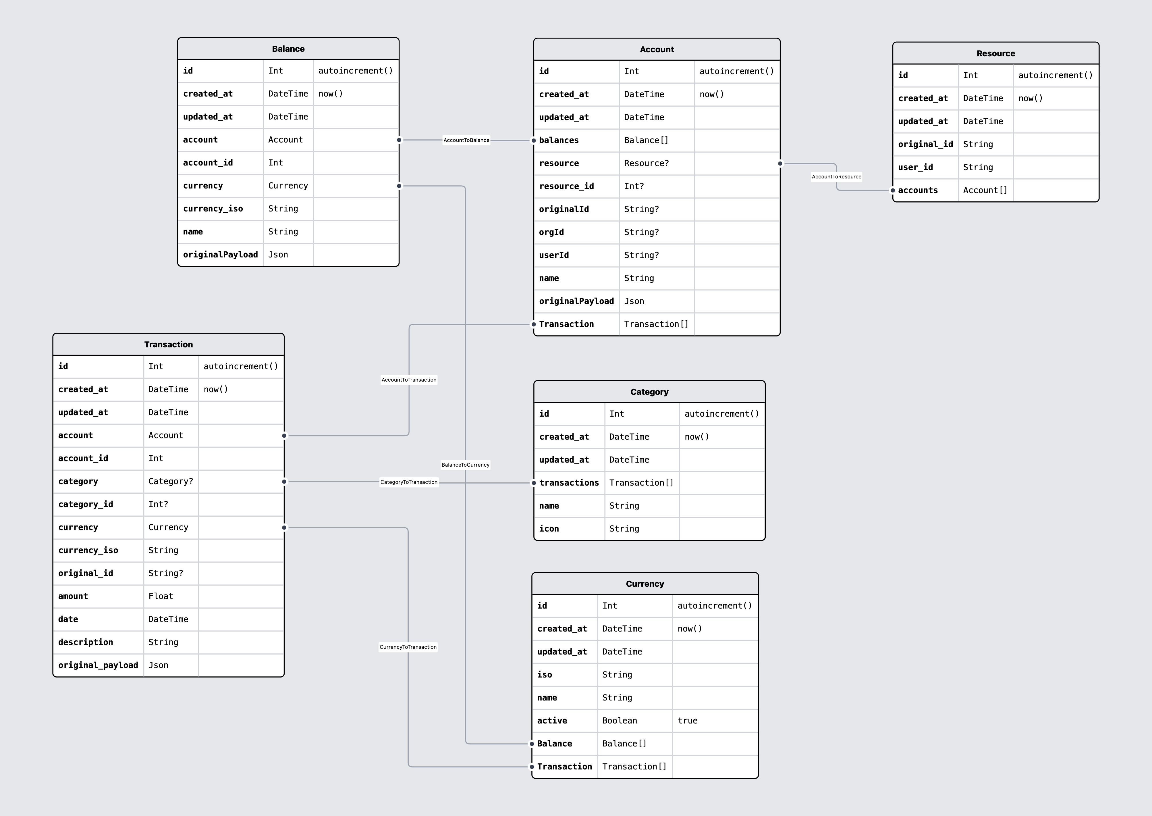 data model