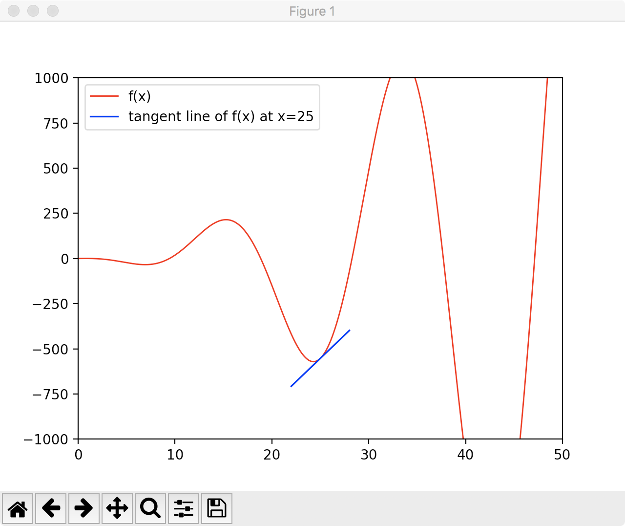 Derivative plot