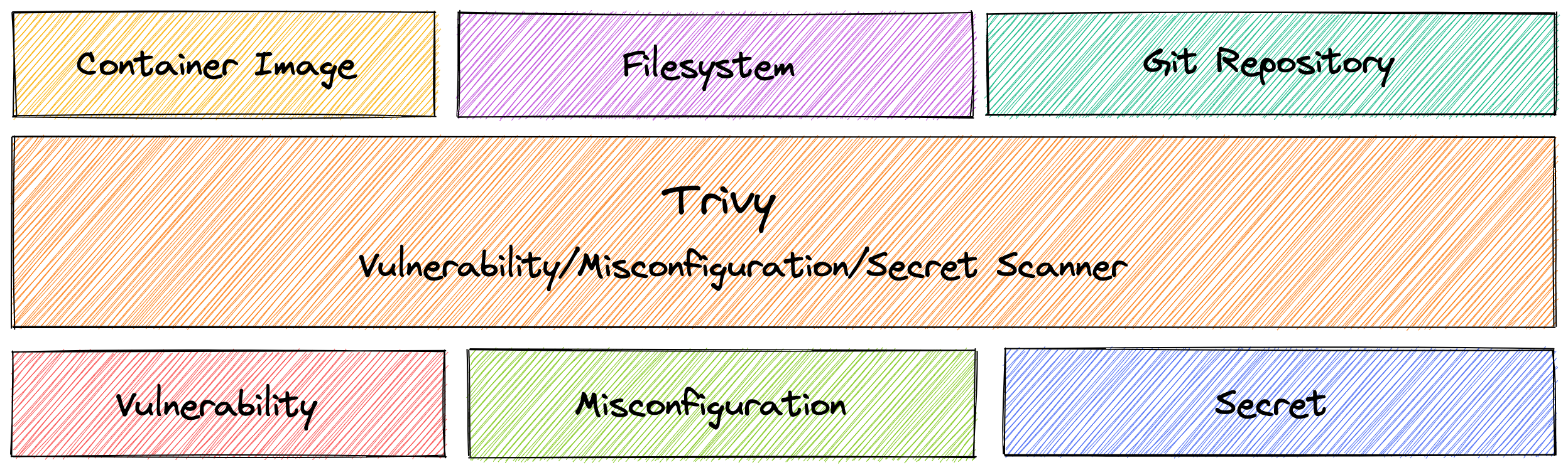 Trivy Overview