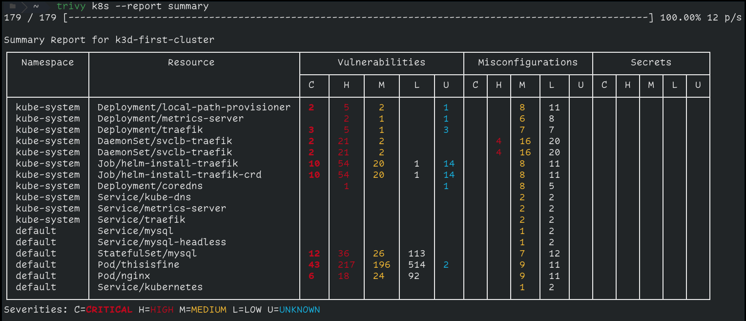 k8s summary