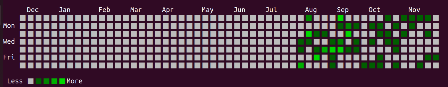 Link down events graph