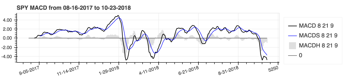 Example MACD