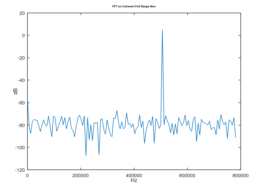 SAR Coherent Sampling FFT