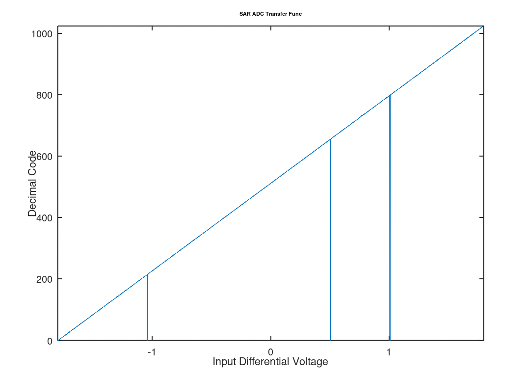 SAR Step Transfer Function