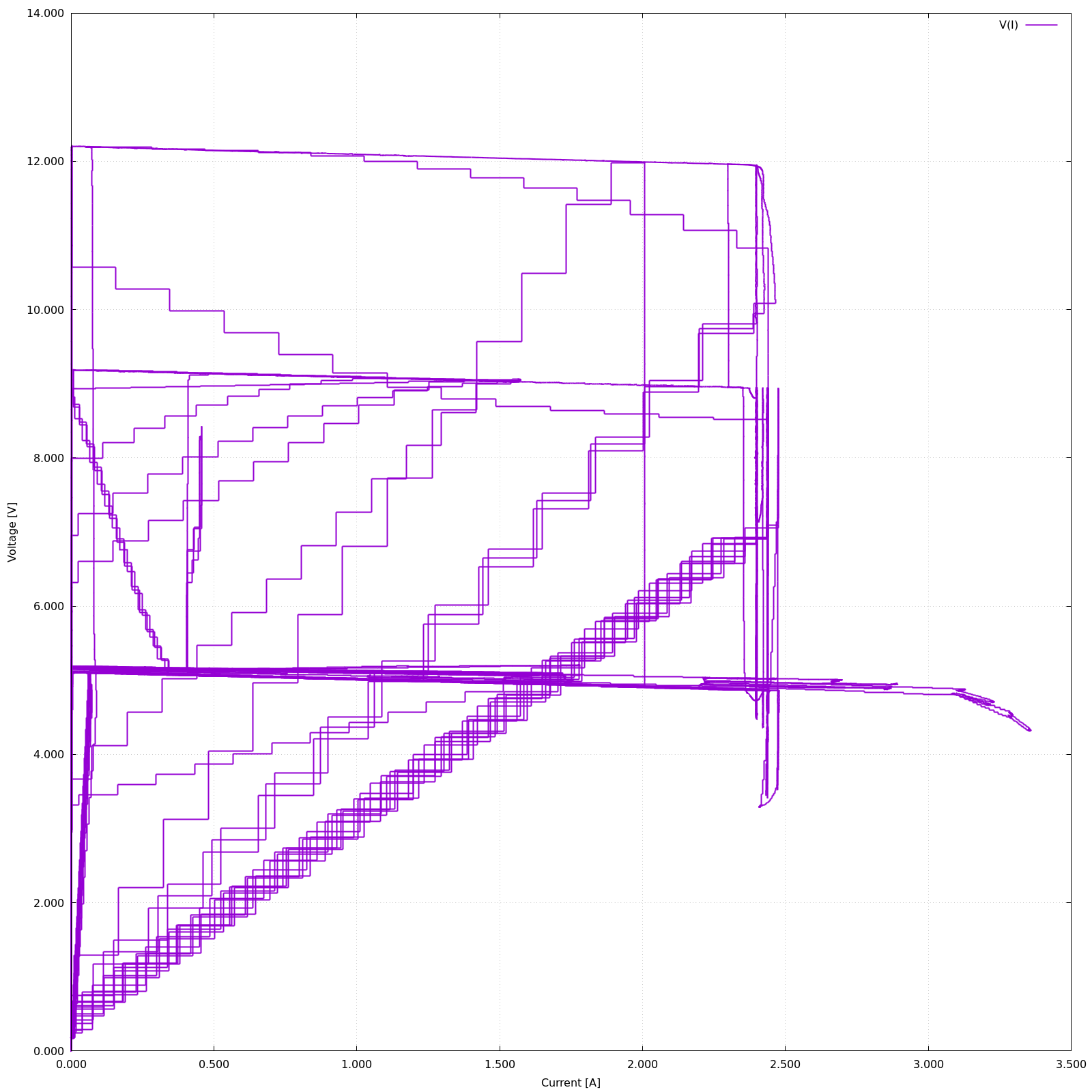 gnuplot example with voltage as function of current