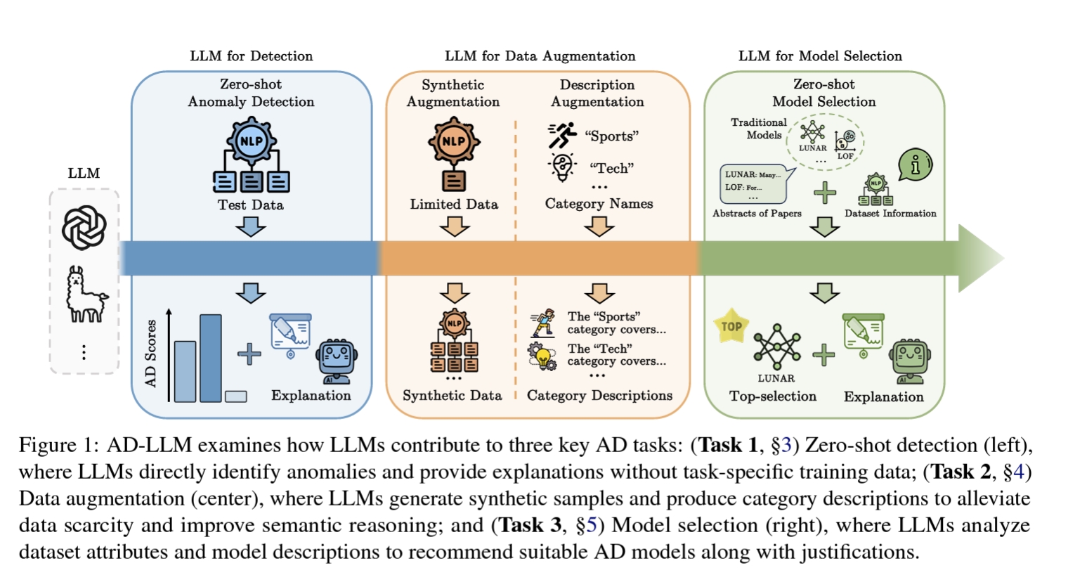 Overview of the AD-LLM framework